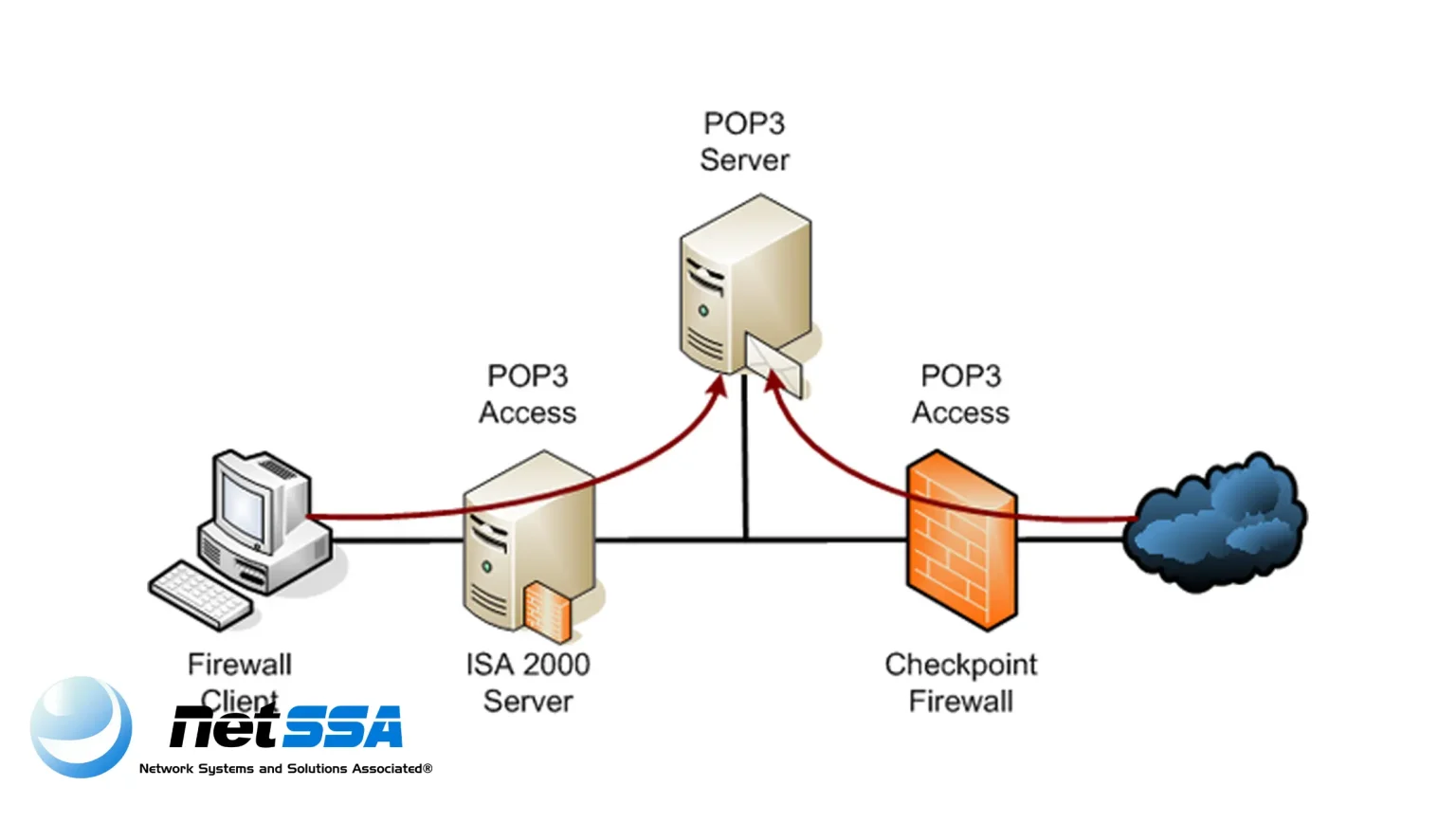 Получение posting. Pop3 протокол. Протоколы электронной почты pop3. Как работает протокол pop3. Протокол рор3.