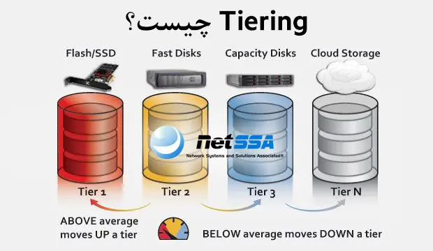 معرفی Storage Tiering - Auto Tiering - Dynamic Tiering | نِتسا